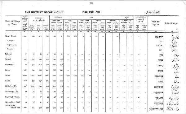 عدد سكان الشمالنة في إحصائيات عام 1922