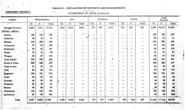 عدد سكان الشمالنة في إحصائيات عام 1931