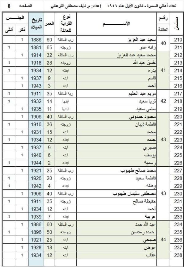 أسماء عائلات قرية السمرا وفقاً لوثيقة عام 1946، تصحيح وتدقيق المهندس  نايف الترعاني، الصفحة 8