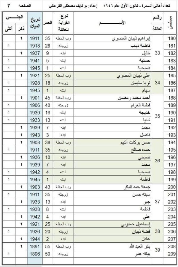 أسماء عائلات قرية السمرا وفقاً لوثيقة عام 1946، تصحيح وتدقيق المهندس  نايف الترعاني، الصفحة 7