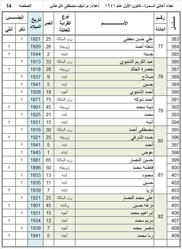 أسماء عائلات قرية السمرا وفقاً لوثيقة عام 1946، تصحيح وتدقيق المهندس  نايف الترعاني، الصفحة 14