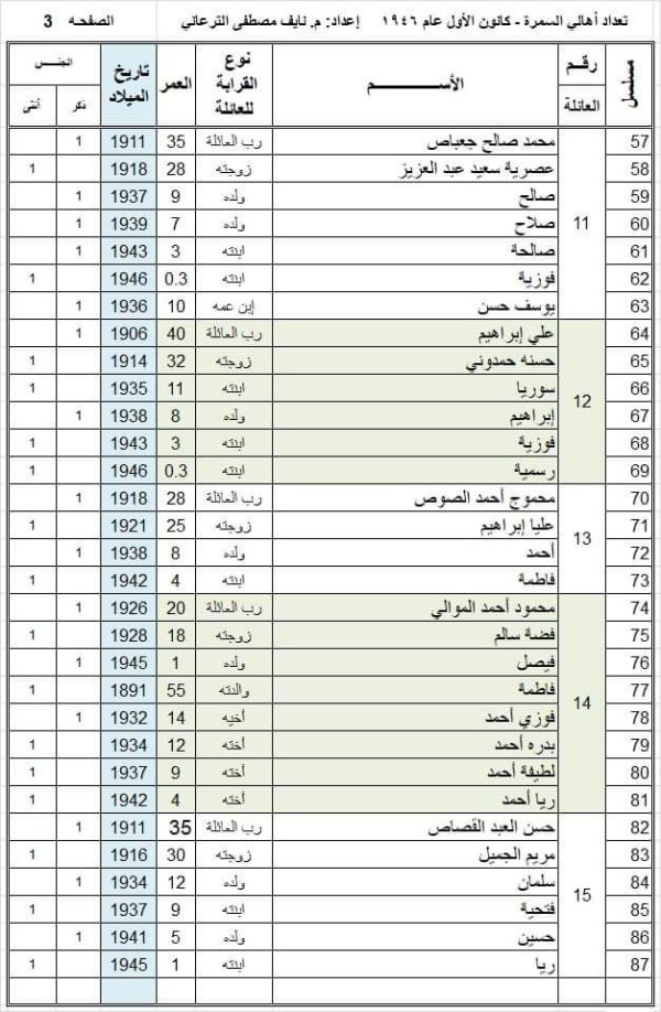 أسماء عائلات قرية السمرا وفقاً لوثيقة عام 1946، تصحيح وتدقيق المهندس  نايف الترعاني، الصفحة 3