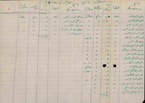 إحصاء سكاني لقرية قومية قبل النكبة