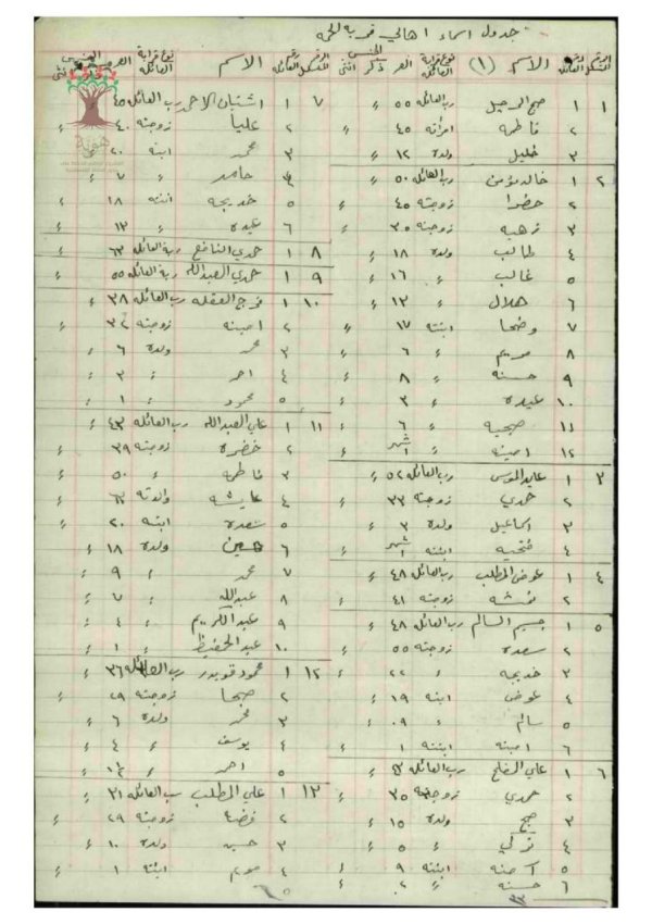 وثائق تعود لعام 1946 تحتوي هذه الوثائق أسماء عائلات وأسر قرية الحمة، موقع بيد مختار القرية صبح الرحيل