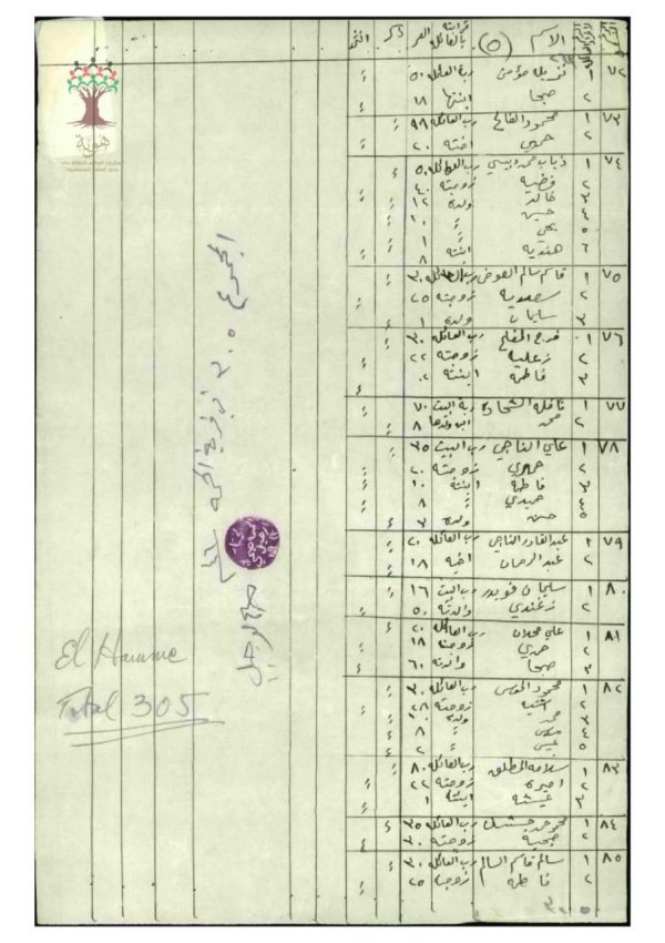 وثائق تعود لعام 1946 تحتوي هذه الوثائق أسماء عائلات وأسر قرية الحمة، موقع بيد مختار القرية صبح الرحيل