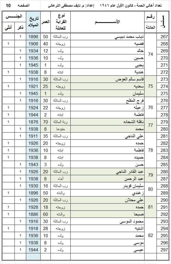 أسماء عائلات وأسر قرية الحمة، تمت إعداة كتابتها وجدولتها من قبل المهندس نايف الترعاني