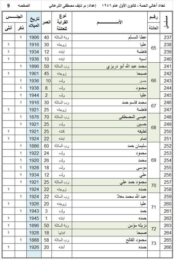 أسماء عائلات وأسر قرية الحمة، تمت إعداة كتابتها وجدولتها من قبل المهندس نايف الترعاني