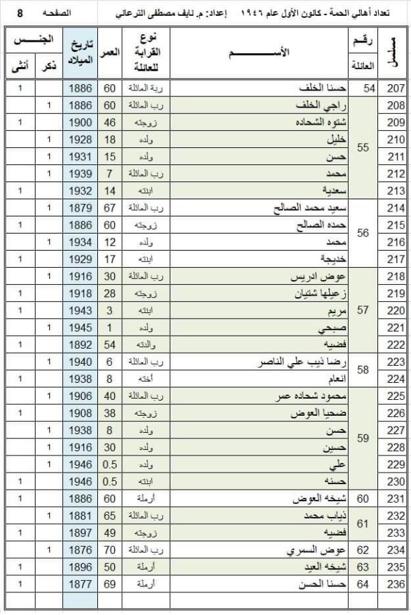 أسماء عائلات وأسر قرية الحمة، تمت إعداة كتابتها وجدولتها من قبل المهندس نايف الترعاني