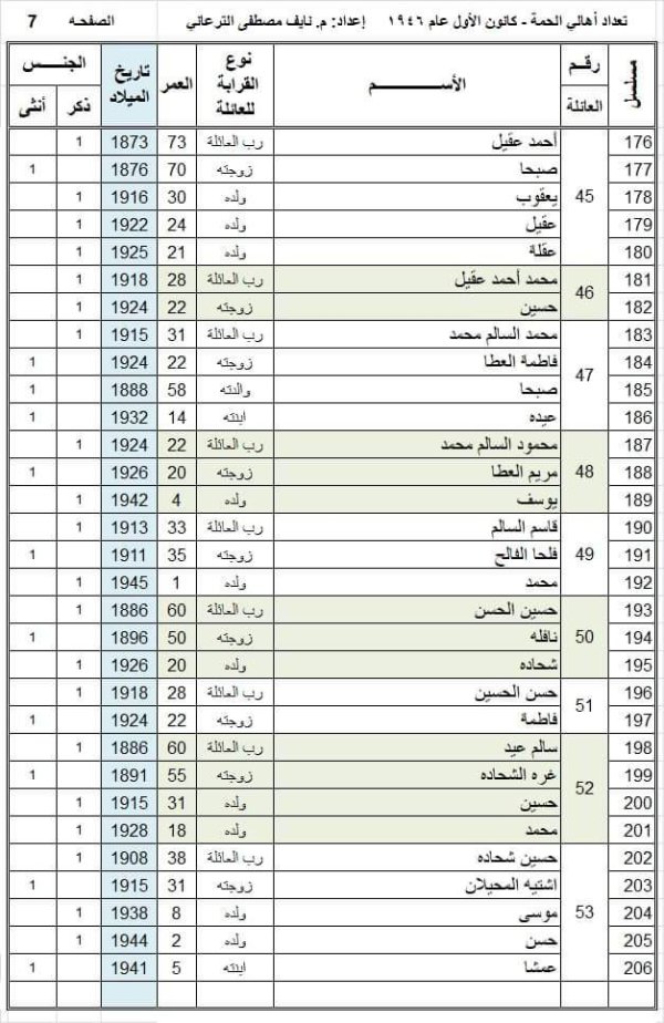 أسماء عائلات وأسر قرية الحمة، تمت إعداة كتابتها وجدولتها من قبل المهندس نايف الترعاني