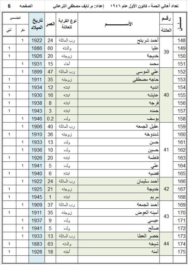 أسماء عائلات وأسر قرية الحمة، تمت إعداة كتابتها وجدولتها من قبل المهندس نايف الترعاني