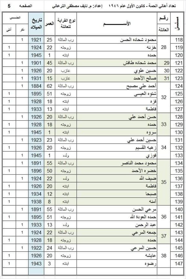 أسماء عائلات وأسر قرية الحمة، تمت إعداة كتابتها وجدولتها من قبل المهندس نايف الترعاني