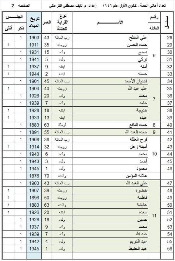 أسماء عائلات وأسر قرية الحمة، تمت إعداة كتابتها وجدولتها من قبل المهندس نايف الترعاني