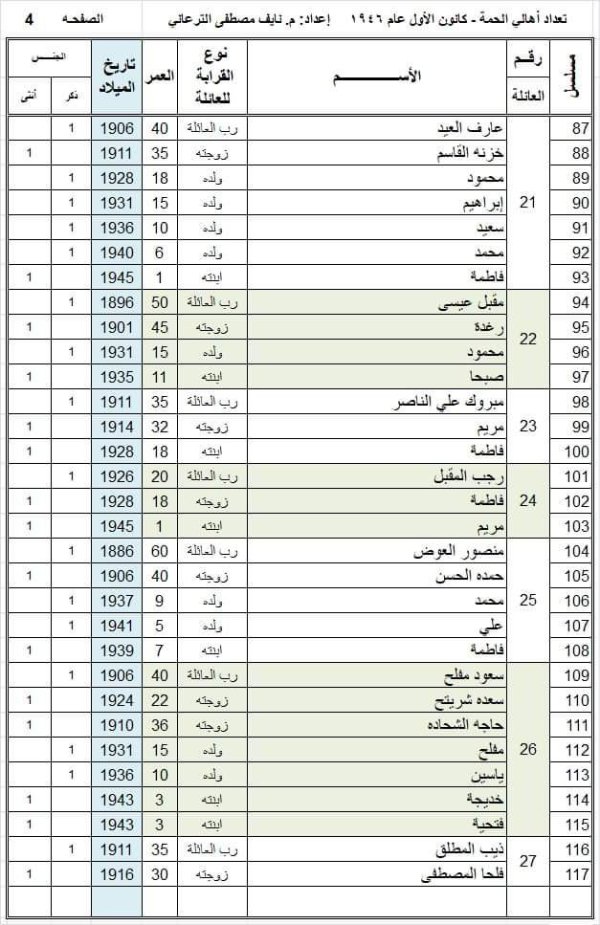 أسماء عائلات وأسر قرية الحمة، تمت إعداة كتابتها وجدولتها من قبل المهندس نايف الترعاني