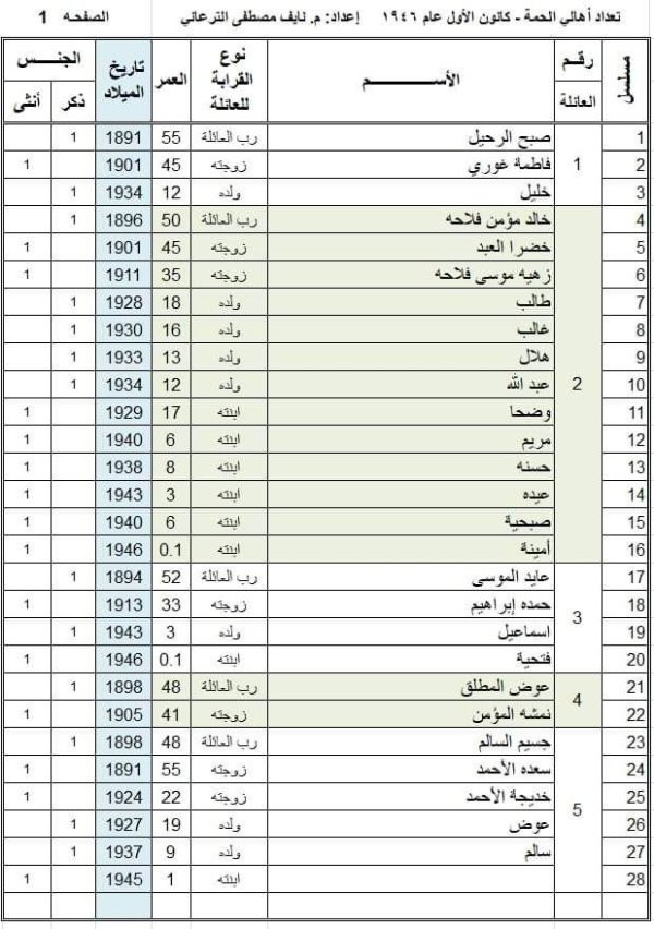 أسماء عائلات وأسر قرية الحمة، تمت إعداة كتابتها وجدولتها من قبل المهندس نايف الترعاني