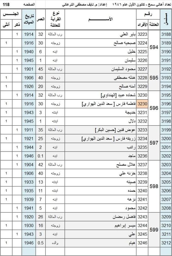 أسماء سكان قرية سمخ عام 1946 نسخة محررة بواسطة المهندس نايف مصطفى الترعاني