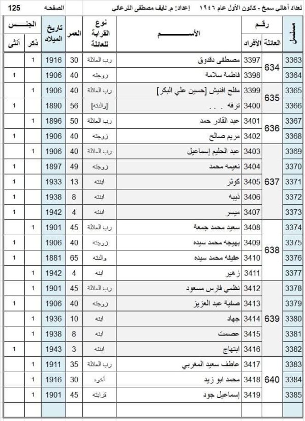 أسماء سكان قرية سمخ عام 1946 نسخة محررة بواسطة المهندس نايف مصطفى الترعاني