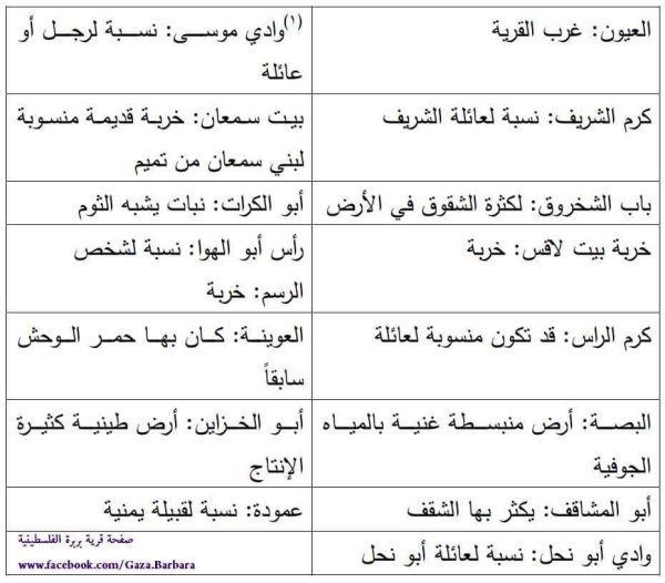 أسماء أراضي قرية بربرة كما جاء في كتاب قرانا الفلسطينية المدمرة