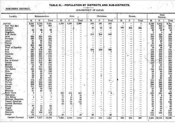 عدد سكان عين الزيتون في إحصائيات عام 1922