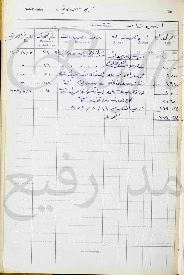 تفاصيل مشاركة الأهالي في (إنشاء ونفقات المدارس ورواتب العاملين فيها وأسماؤهم) في قرية (صُوريف؛ قضاء الخليل) في العام 1951 (7_24) ____________ _ في مطلع عهد الإدارة الأردنية.. _ النفقات والمصروفات كانت تُدفع من (صندوق تحسين القرى) الذي كانت تُجمع عوائده كضريبة من المواطنين. والأسماء الواردة هنا هي للذين دُفعت لهم تلك المبالغ، سواء كمقاولين أو معلمين أو عاملين في المدارس..من صفحة الباحث محمد رفيع