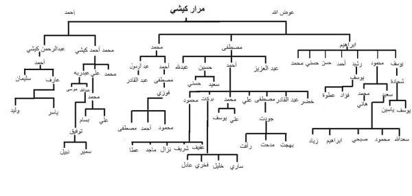 عتمادا على سجل سكان قرية قلنديا في سنة 1321 هجري الموافق سنة 1903 ميلادي . اجتهدنا في تخطيط شجرة العائله  نرجوا ممن لديه تصحيح المبادره الى التعليق