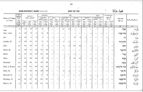 وثيقة إحصاء سنة 1939 وظهرت جت، عكا