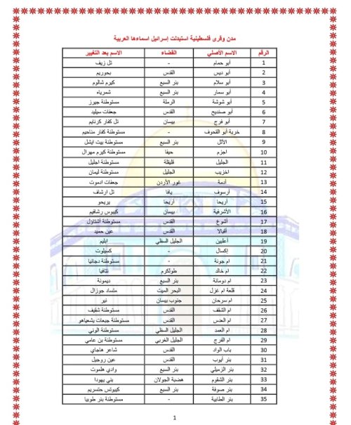 اسماء مدن وقرى فلسطينية استبدلتها اسرائيل باسماء عبرية | موسوعة القرى الفلسطينية